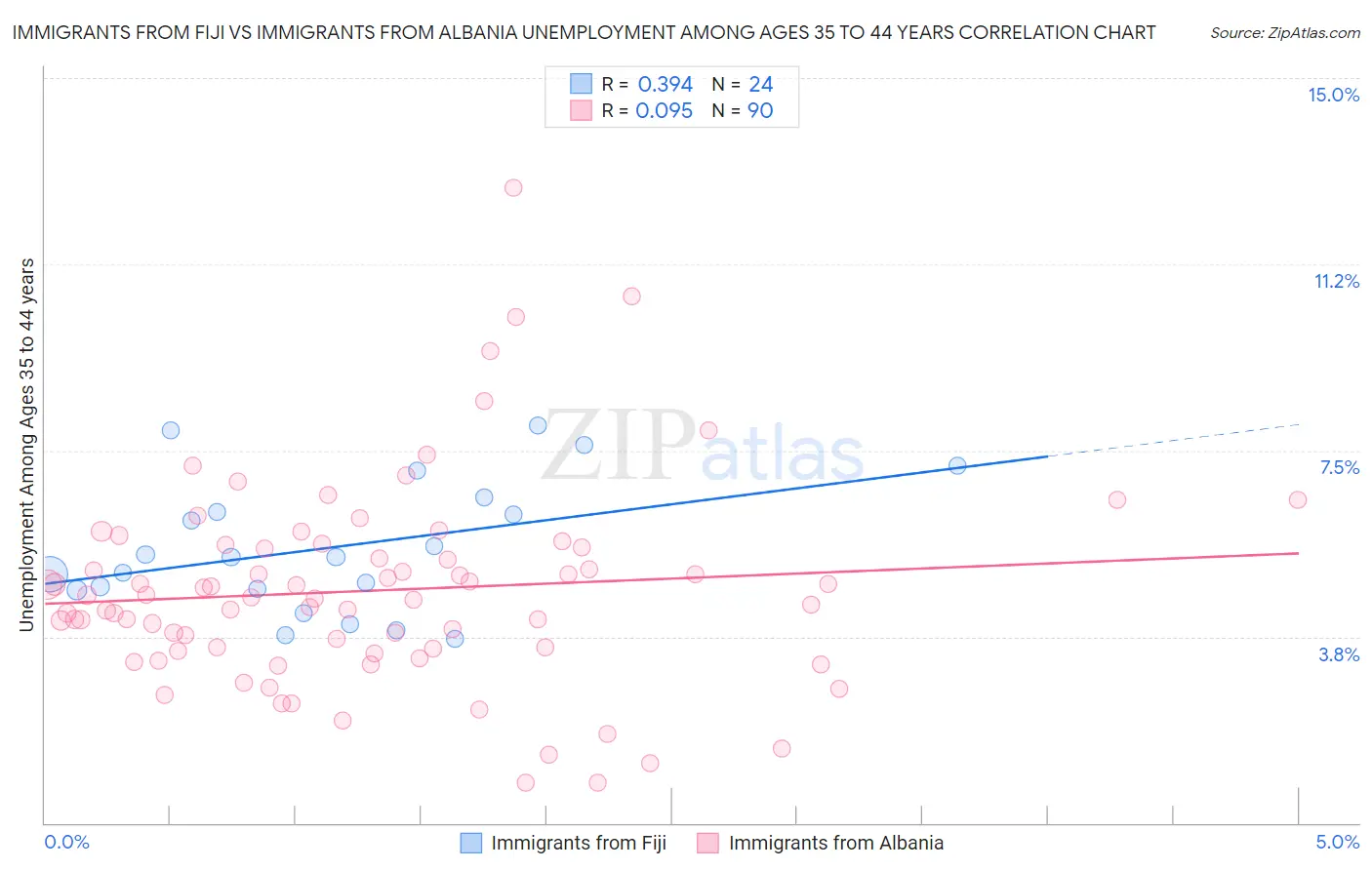 Immigrants from Fiji vs Immigrants from Albania Unemployment Among Ages 35 to 44 years