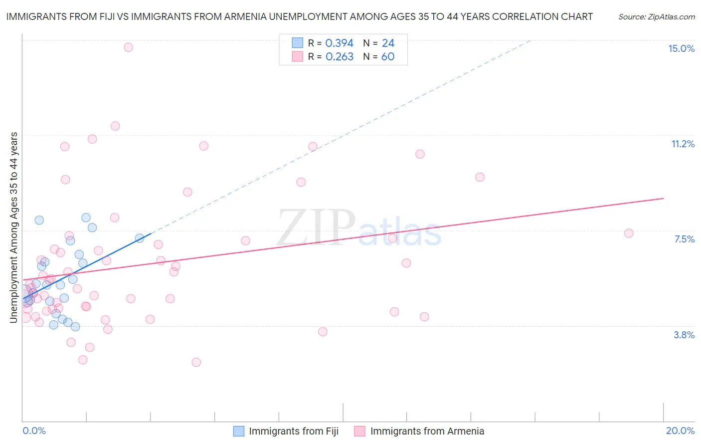 Immigrants from Fiji vs Immigrants from Armenia Unemployment Among Ages 35 to 44 years
