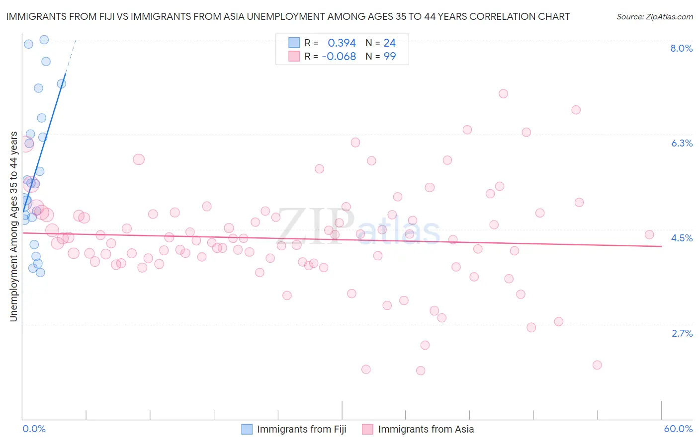 Immigrants from Fiji vs Immigrants from Asia Unemployment Among Ages 35 to 44 years