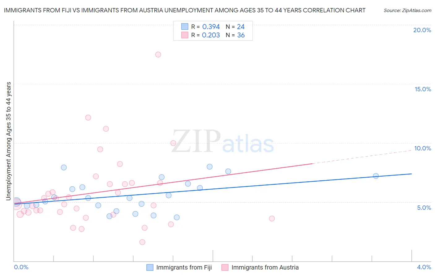 Immigrants from Fiji vs Immigrants from Austria Unemployment Among Ages 35 to 44 years