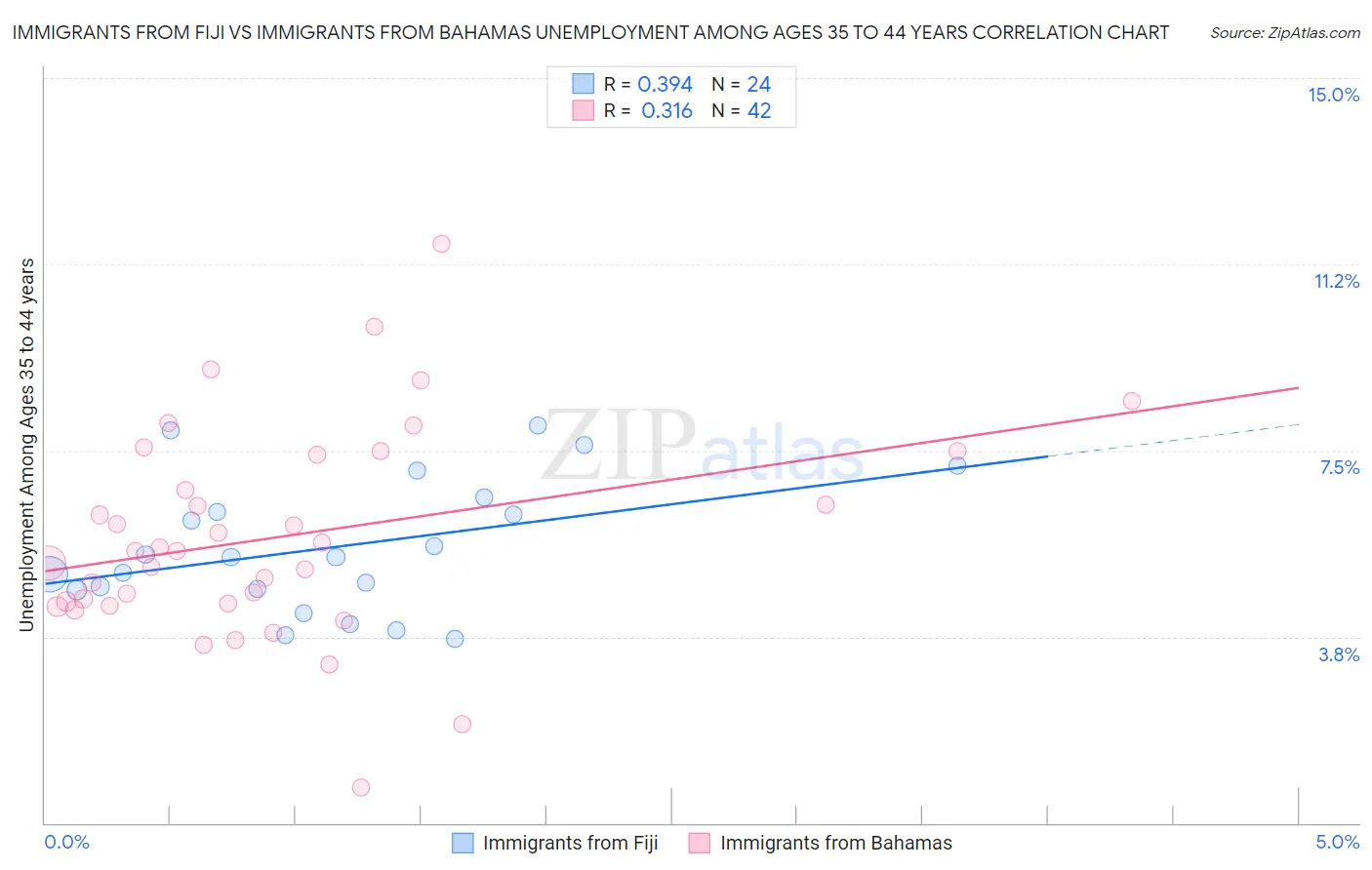 Immigrants from Fiji vs Immigrants from Bahamas Unemployment Among Ages 35 to 44 years