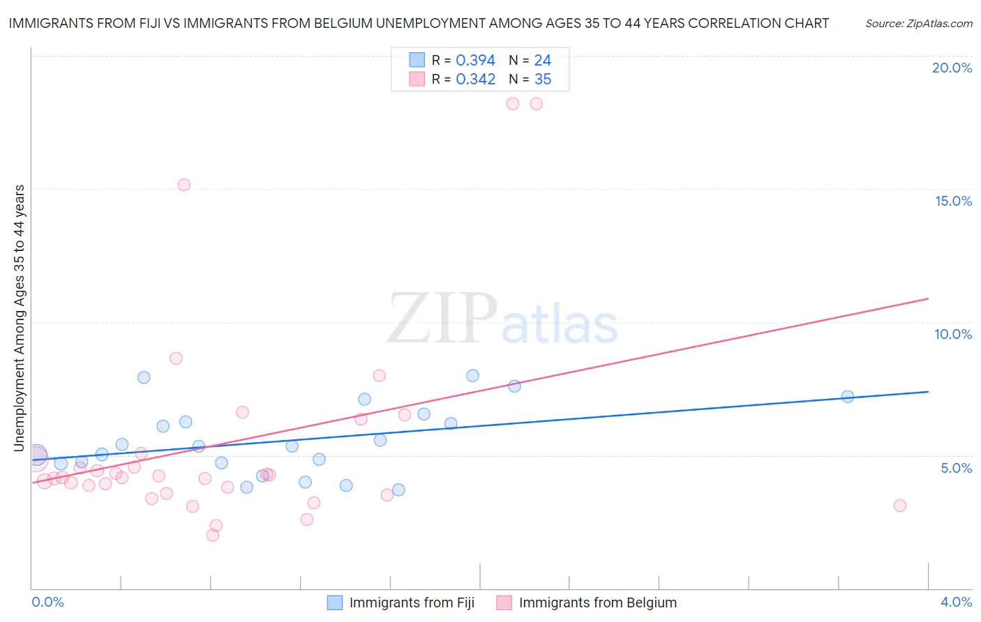 Immigrants from Fiji vs Immigrants from Belgium Unemployment Among Ages 35 to 44 years