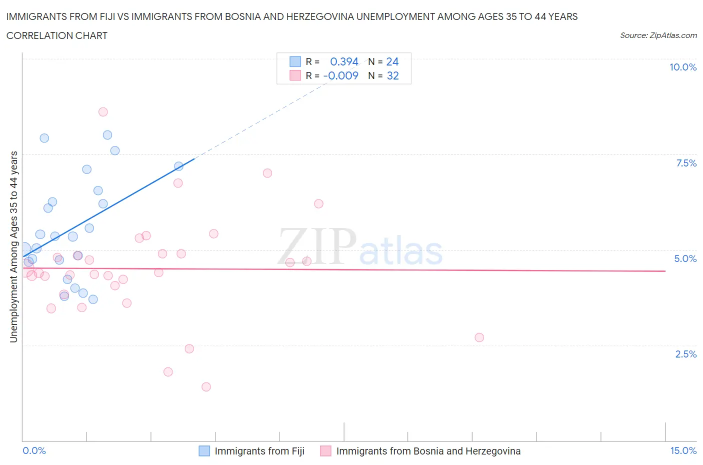 Immigrants from Fiji vs Immigrants from Bosnia and Herzegovina Unemployment Among Ages 35 to 44 years