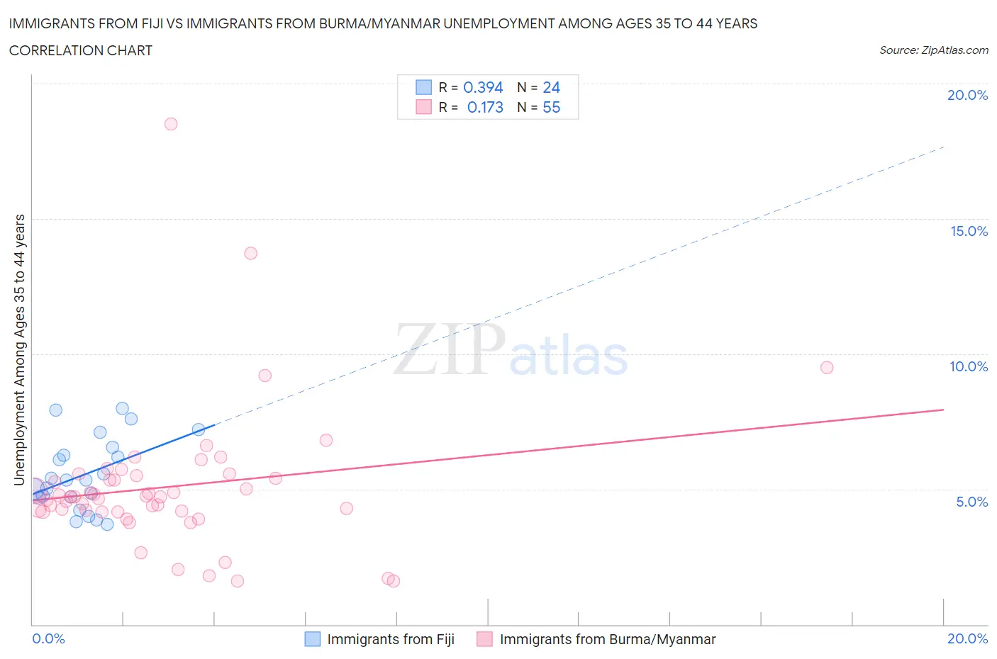 Immigrants from Fiji vs Immigrants from Burma/Myanmar Unemployment Among Ages 35 to 44 years