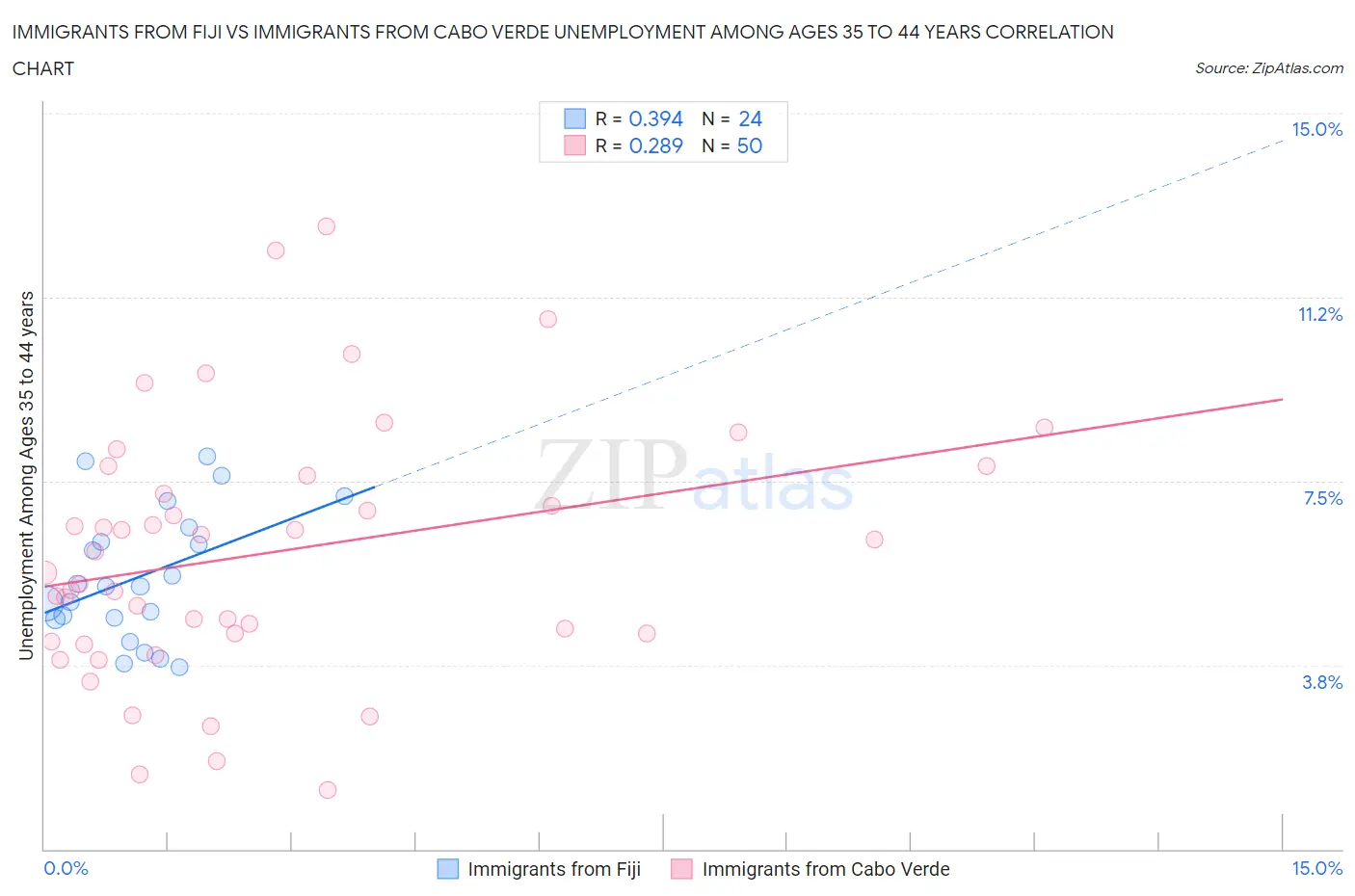 Immigrants from Fiji vs Immigrants from Cabo Verde Unemployment Among Ages 35 to 44 years