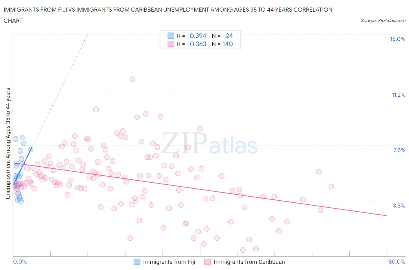 Immigrants from Fiji vs Immigrants from Caribbean Unemployment Among Ages 35 to 44 years