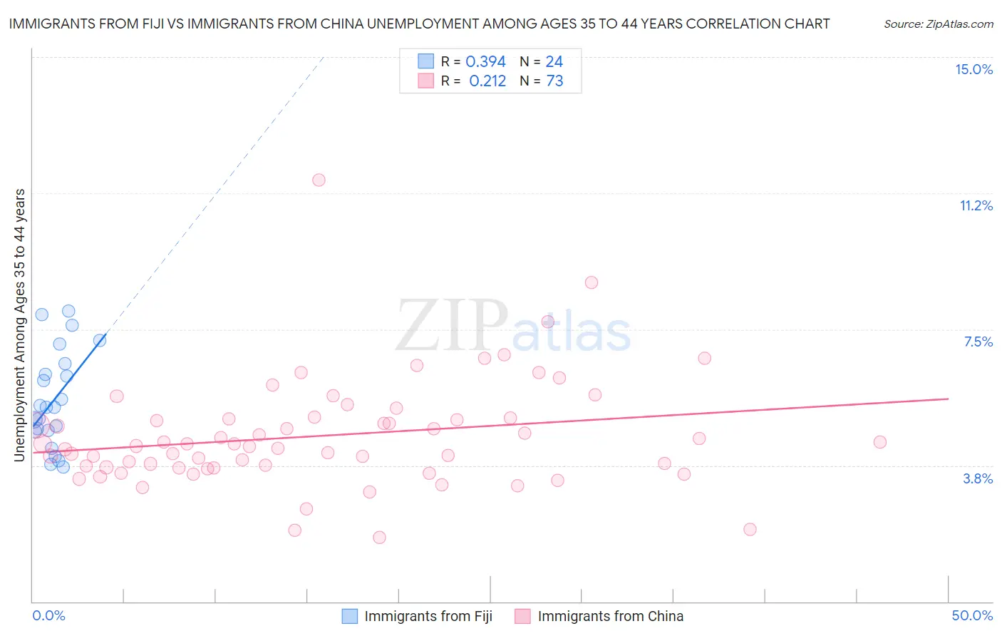 Immigrants from Fiji vs Immigrants from China Unemployment Among Ages 35 to 44 years