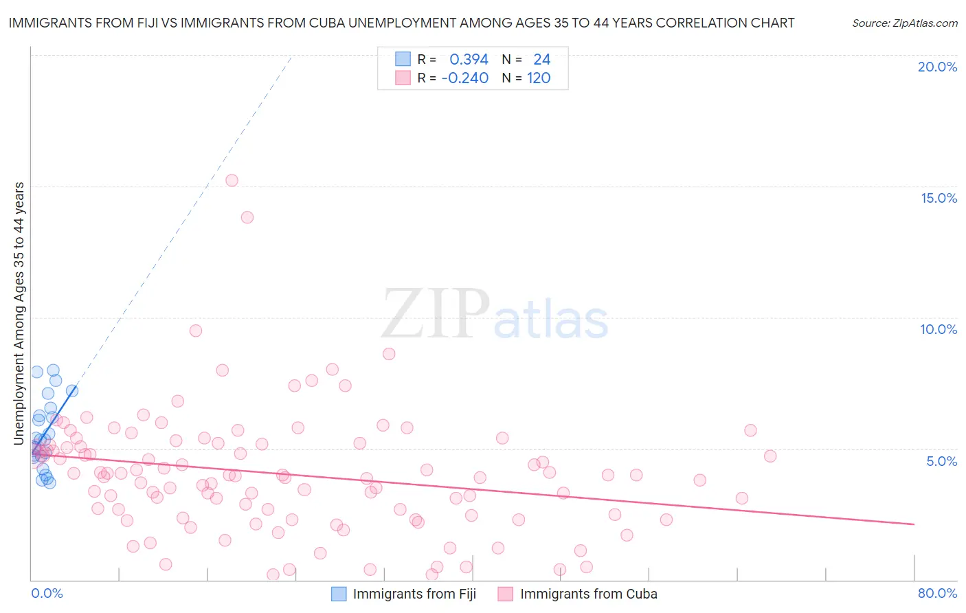 Immigrants from Fiji vs Immigrants from Cuba Unemployment Among Ages 35 to 44 years