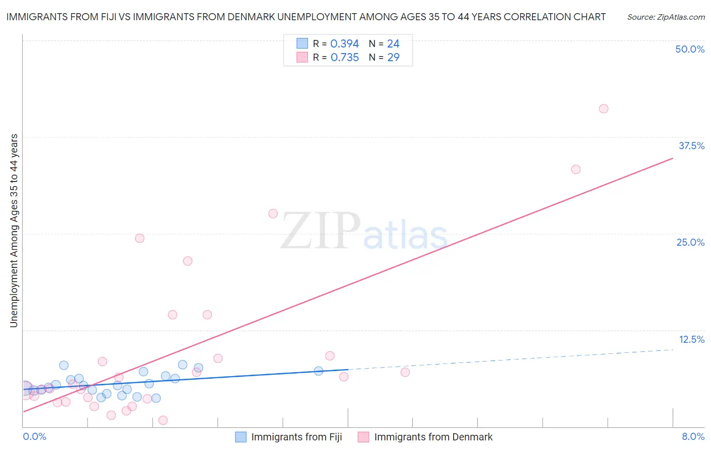 Immigrants from Fiji vs Immigrants from Denmark Unemployment Among Ages 35 to 44 years