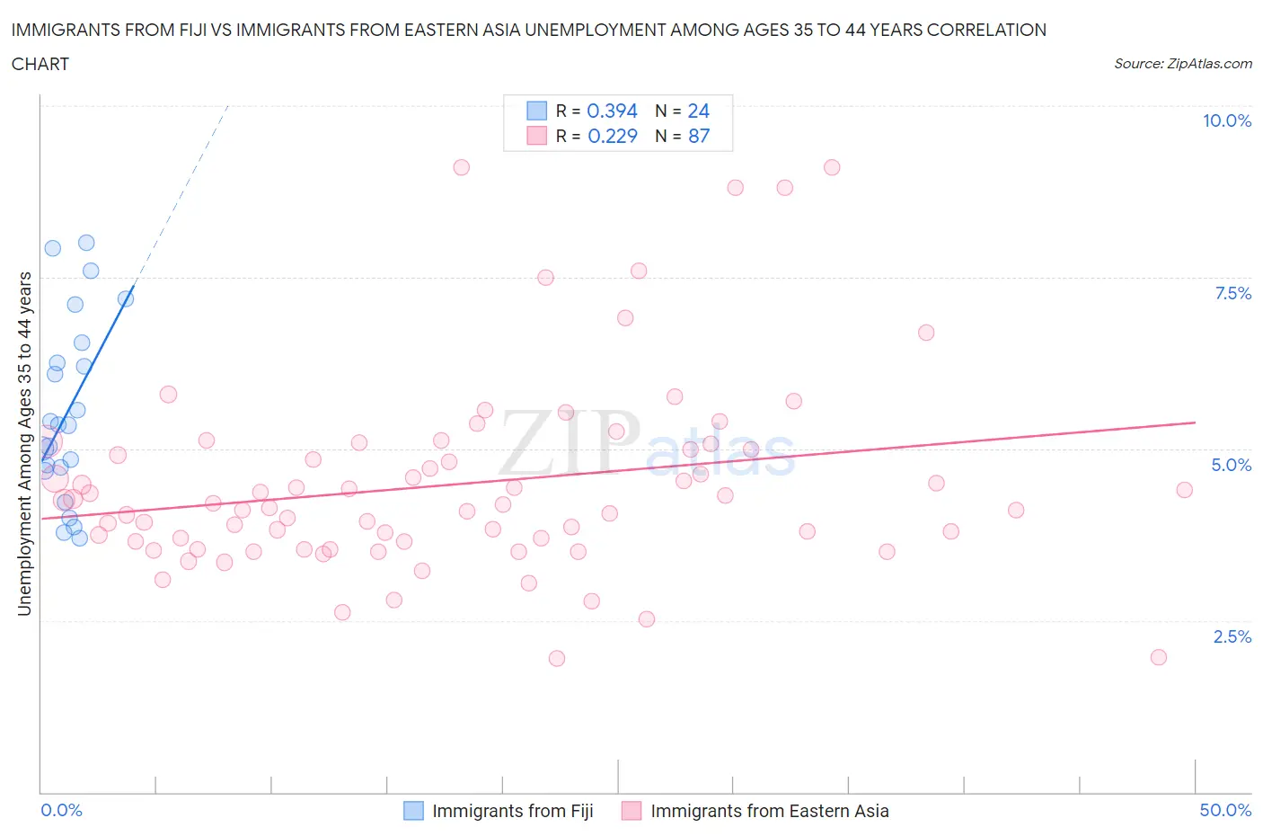 Immigrants from Fiji vs Immigrants from Eastern Asia Unemployment Among Ages 35 to 44 years