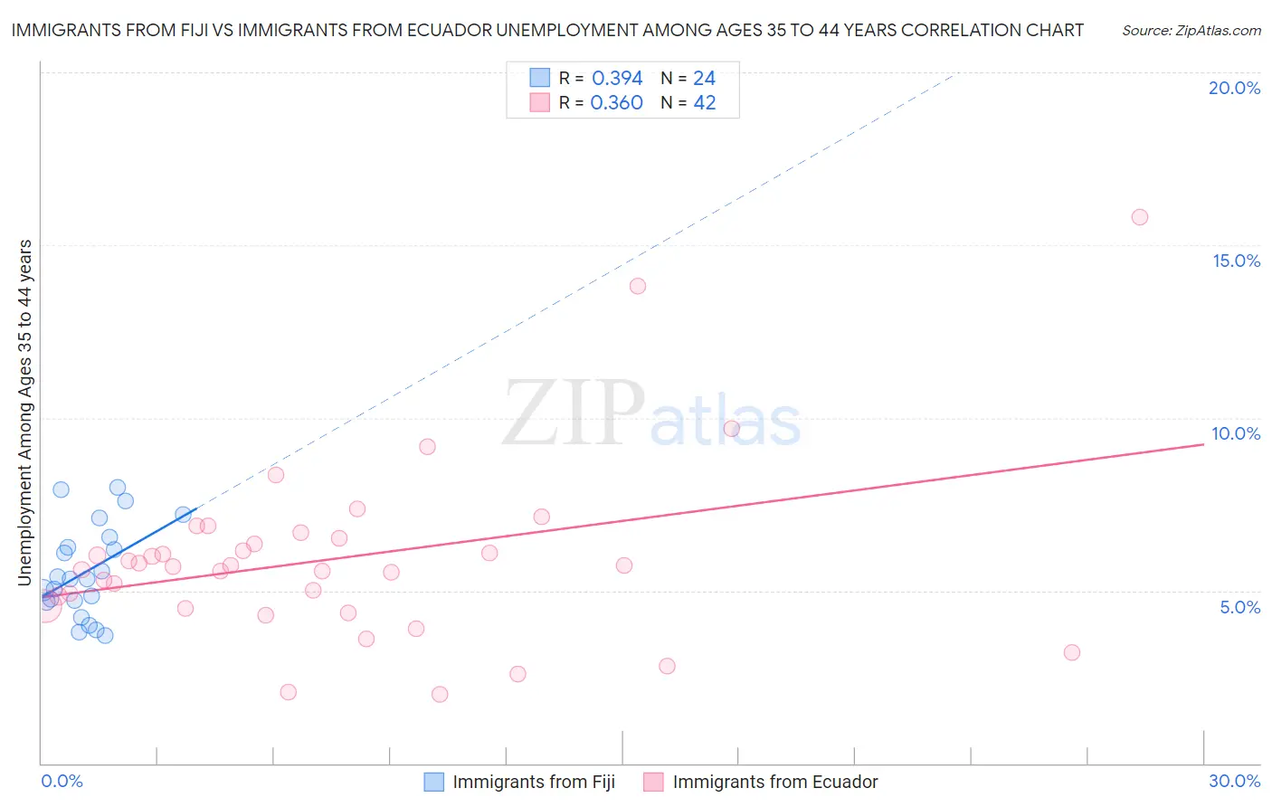 Immigrants from Fiji vs Immigrants from Ecuador Unemployment Among Ages 35 to 44 years