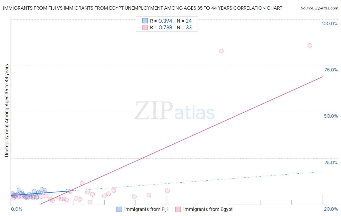 Immigrants from Fiji vs Immigrants from Egypt Unemployment Among Ages 35 to 44 years