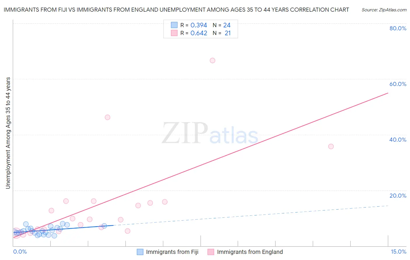 Immigrants from Fiji vs Immigrants from England Unemployment Among Ages 35 to 44 years