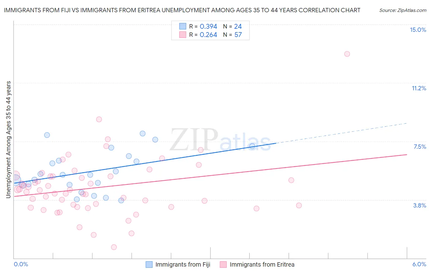 Immigrants from Fiji vs Immigrants from Eritrea Unemployment Among Ages 35 to 44 years