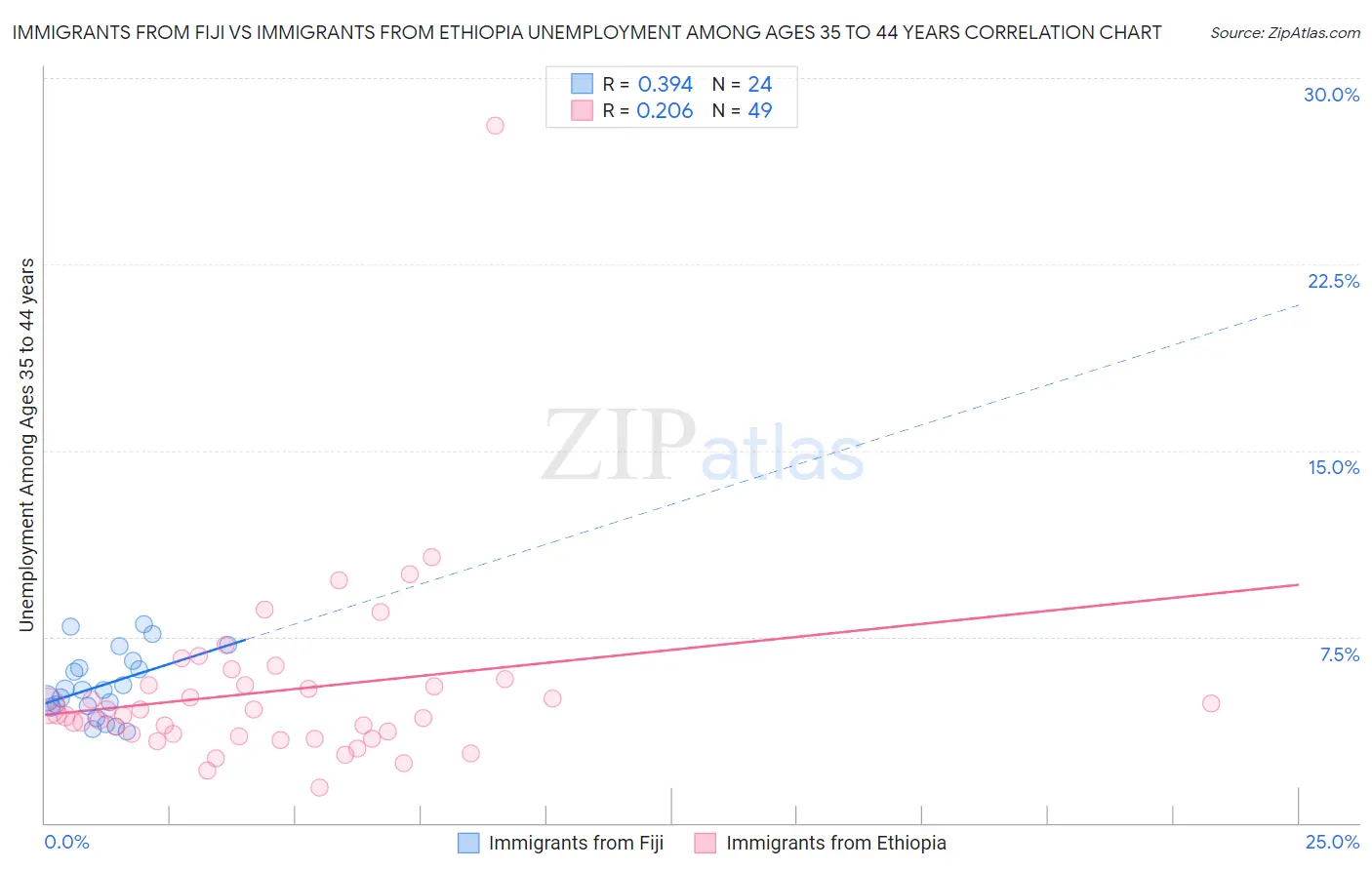 Immigrants from Fiji vs Immigrants from Ethiopia Unemployment Among Ages 35 to 44 years