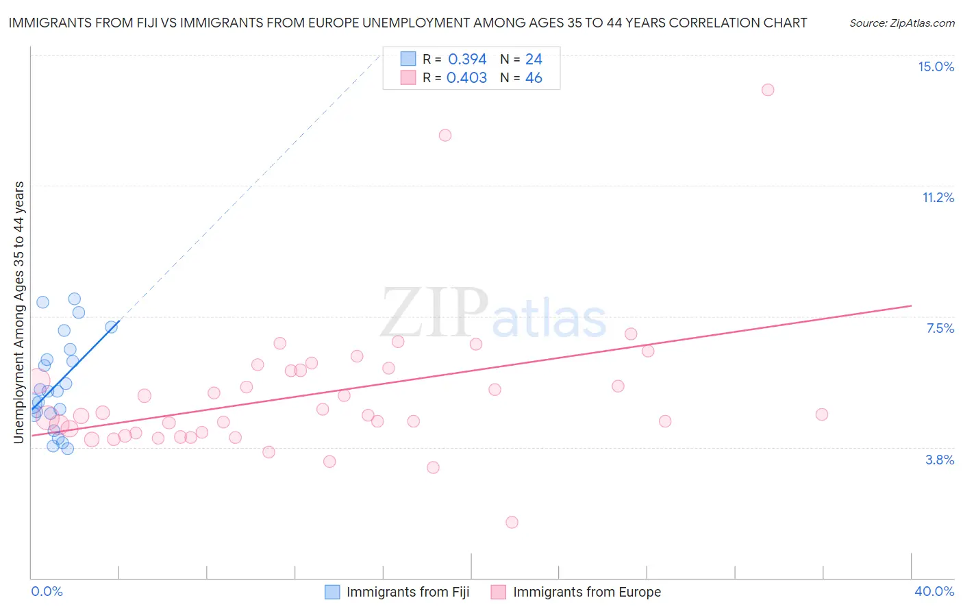 Immigrants from Fiji vs Immigrants from Europe Unemployment Among Ages 35 to 44 years