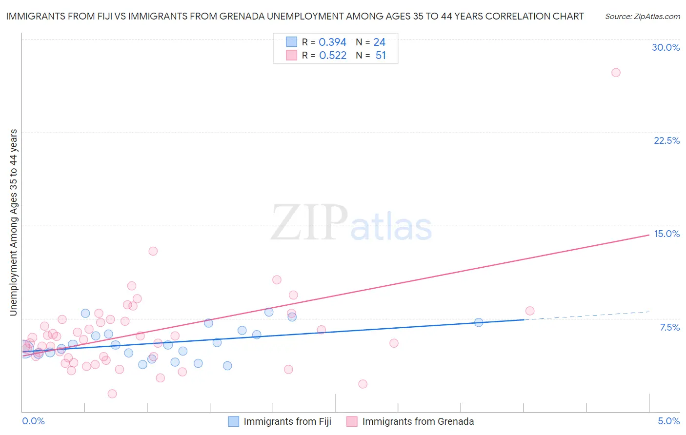 Immigrants from Fiji vs Immigrants from Grenada Unemployment Among Ages 35 to 44 years