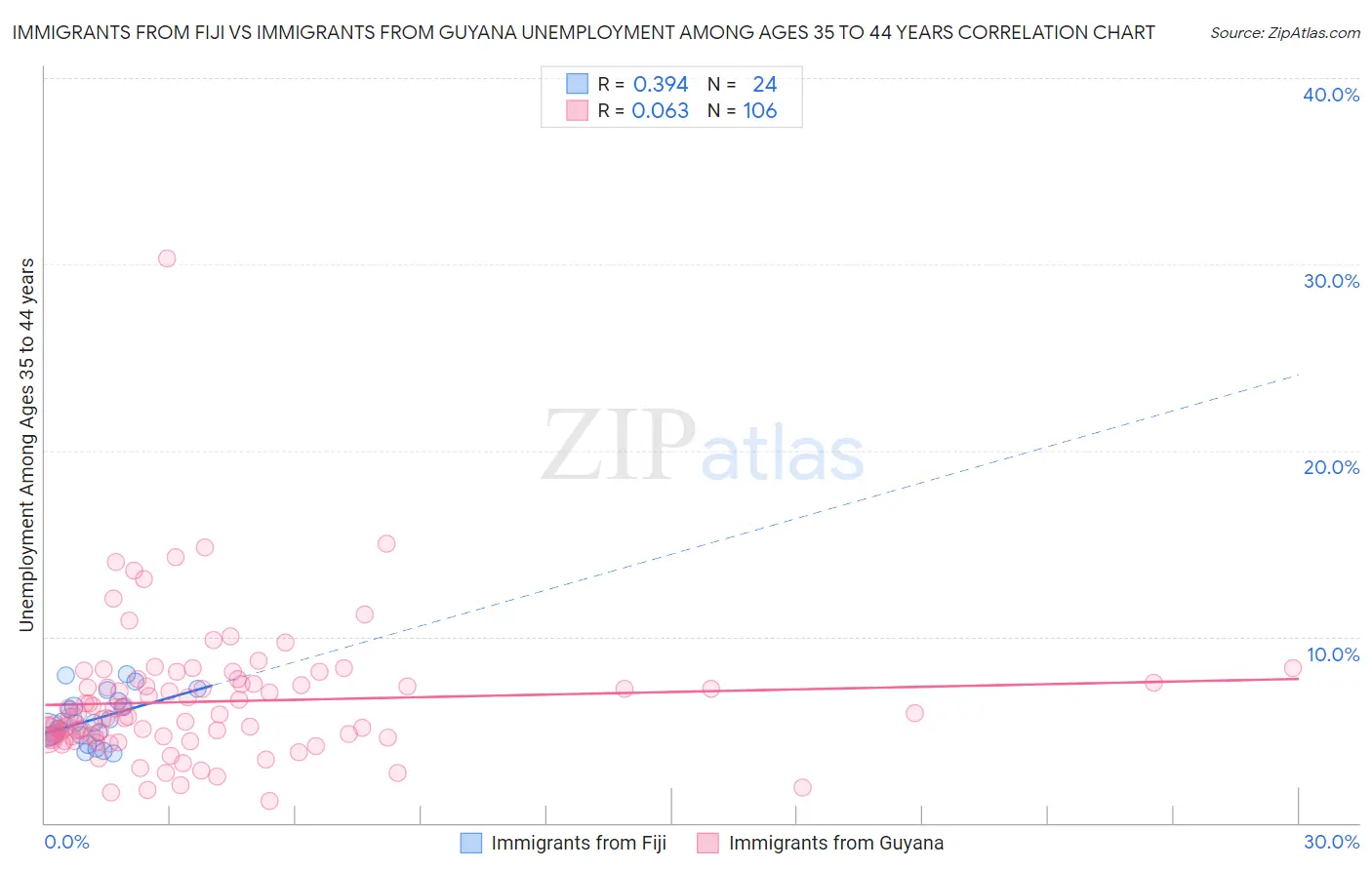 Immigrants from Fiji vs Immigrants from Guyana Unemployment Among Ages 35 to 44 years