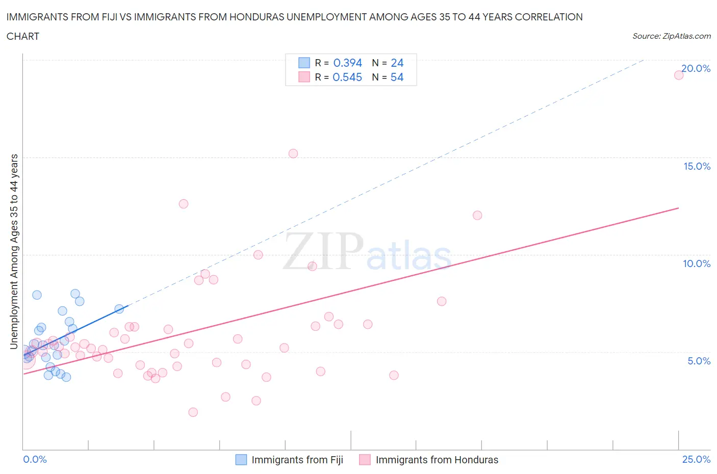 Immigrants from Fiji vs Immigrants from Honduras Unemployment Among Ages 35 to 44 years