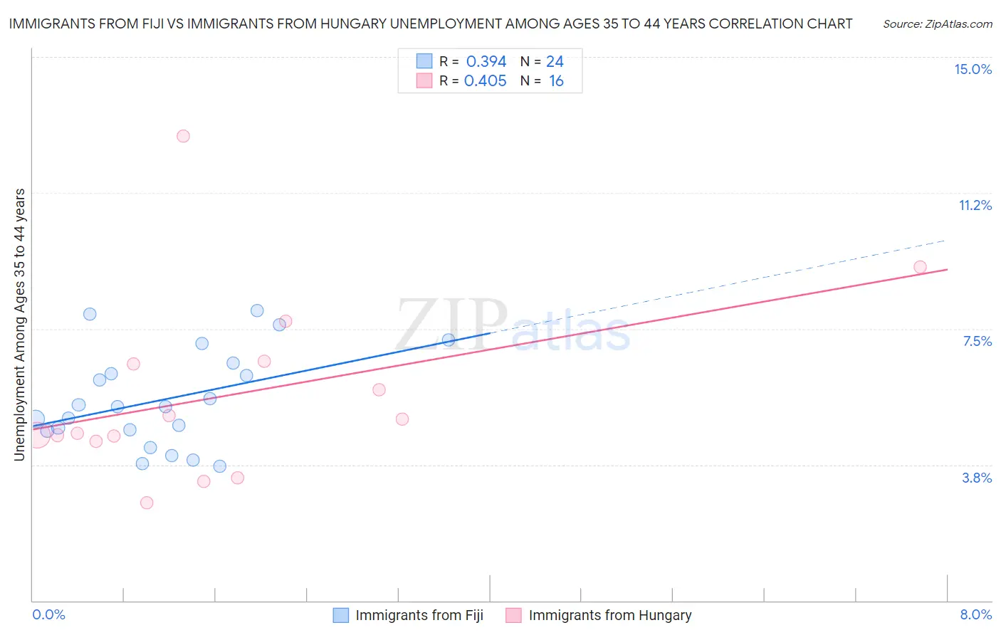Immigrants from Fiji vs Immigrants from Hungary Unemployment Among Ages 35 to 44 years