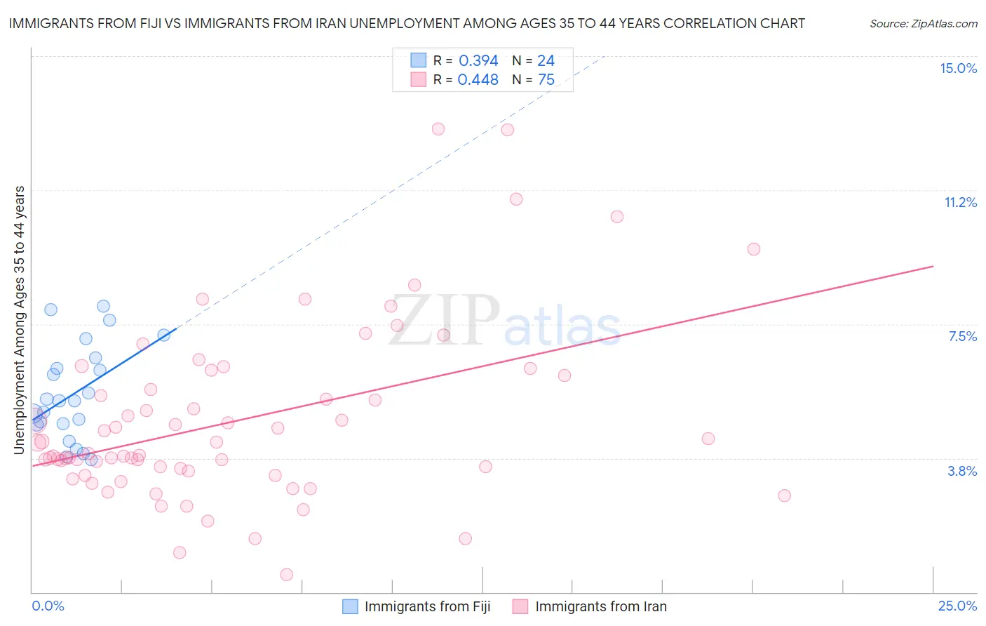 Immigrants from Fiji vs Immigrants from Iran Unemployment Among Ages 35 to 44 years