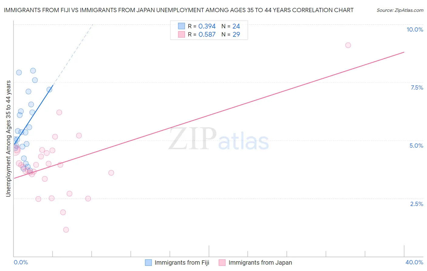 Immigrants from Fiji vs Immigrants from Japan Unemployment Among Ages 35 to 44 years