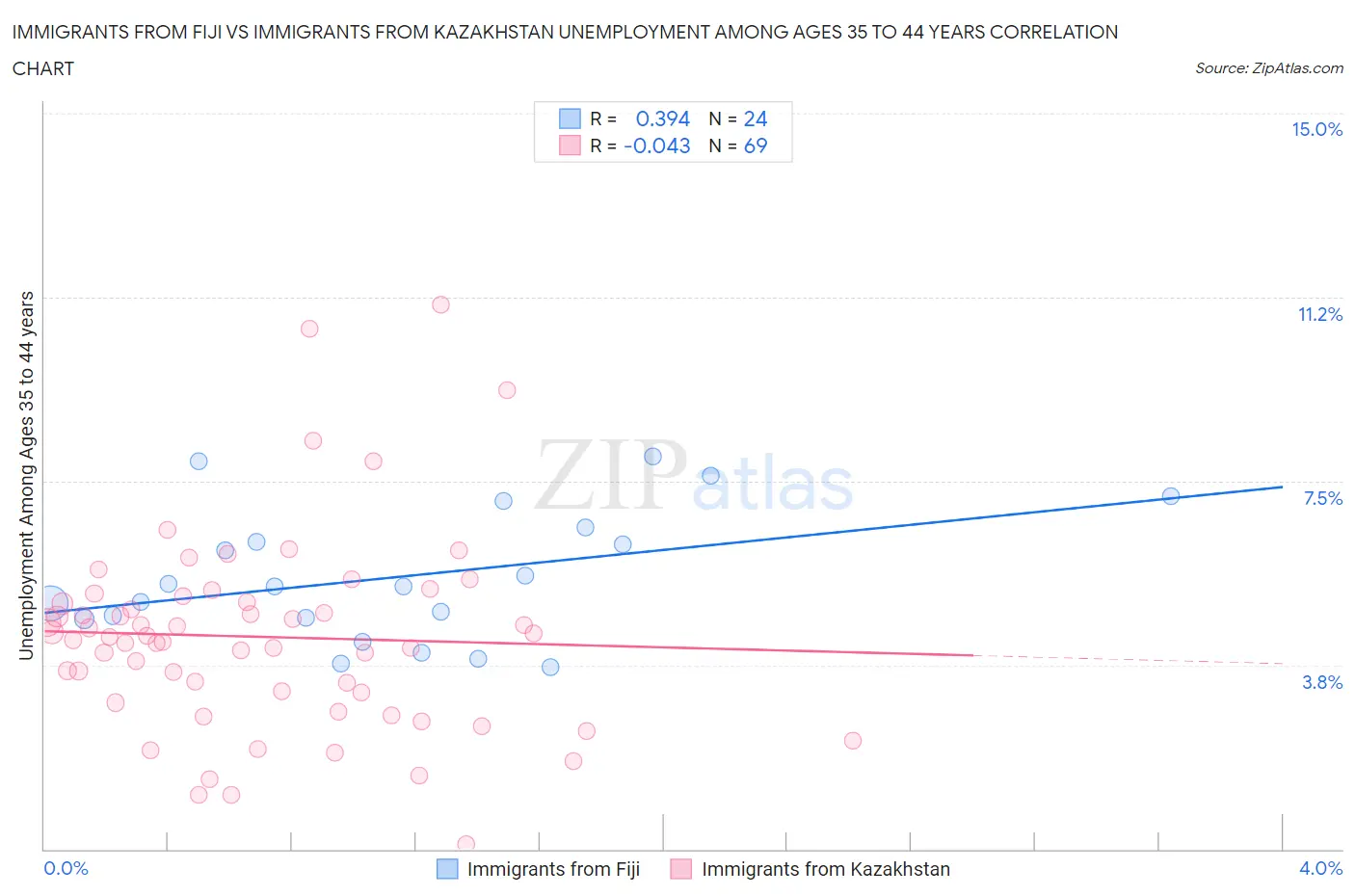 Immigrants from Fiji vs Immigrants from Kazakhstan Unemployment Among Ages 35 to 44 years