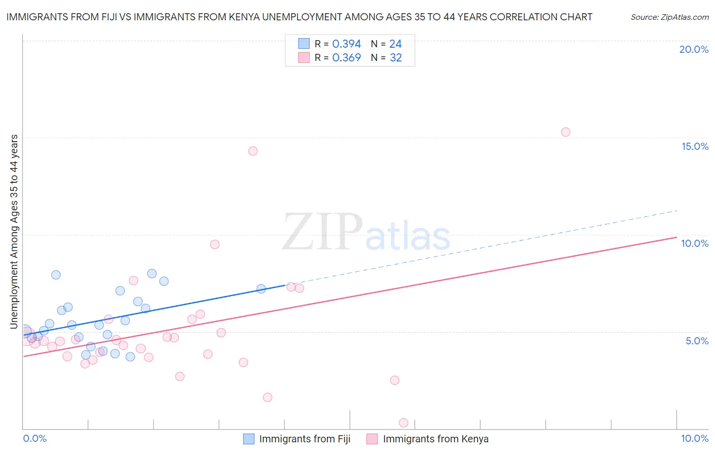 Immigrants from Fiji vs Immigrants from Kenya Unemployment Among Ages 35 to 44 years