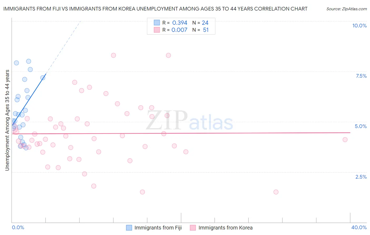 Immigrants from Fiji vs Immigrants from Korea Unemployment Among Ages 35 to 44 years