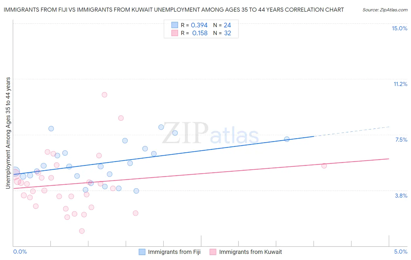 Immigrants from Fiji vs Immigrants from Kuwait Unemployment Among Ages 35 to 44 years