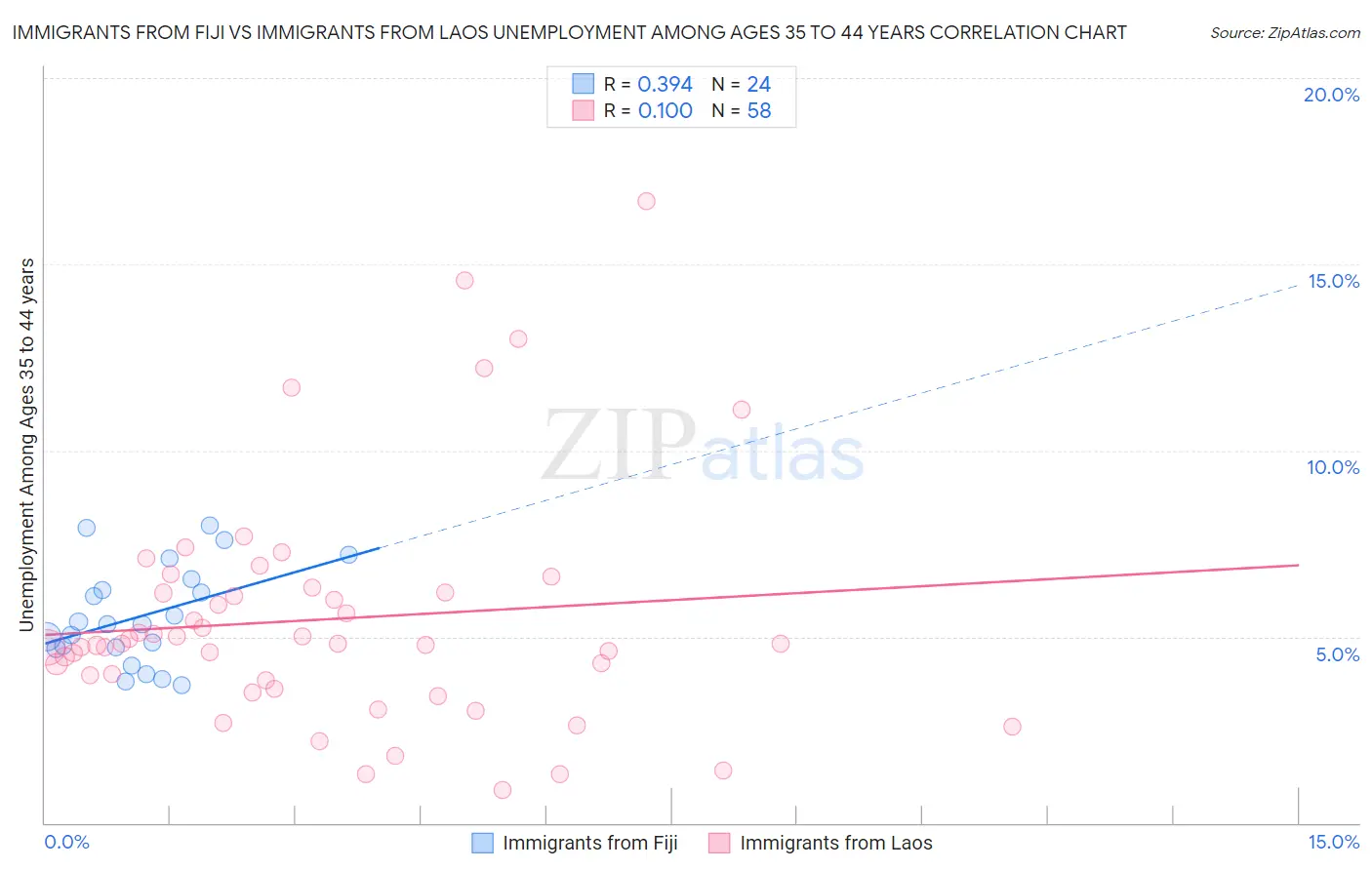 Immigrants from Fiji vs Immigrants from Laos Unemployment Among Ages 35 to 44 years