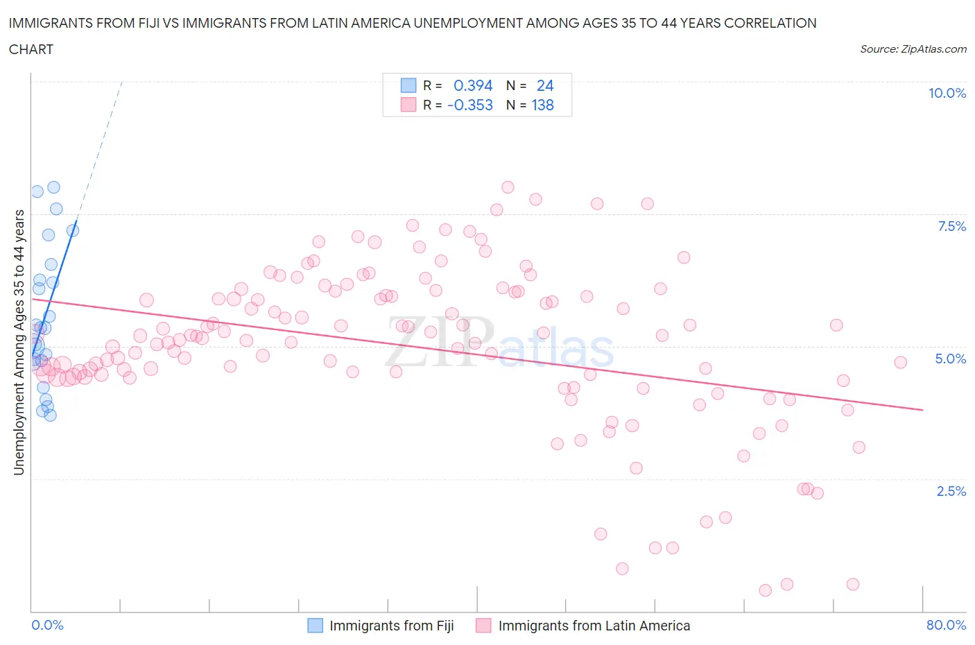 Immigrants from Fiji vs Immigrants from Latin America Unemployment Among Ages 35 to 44 years