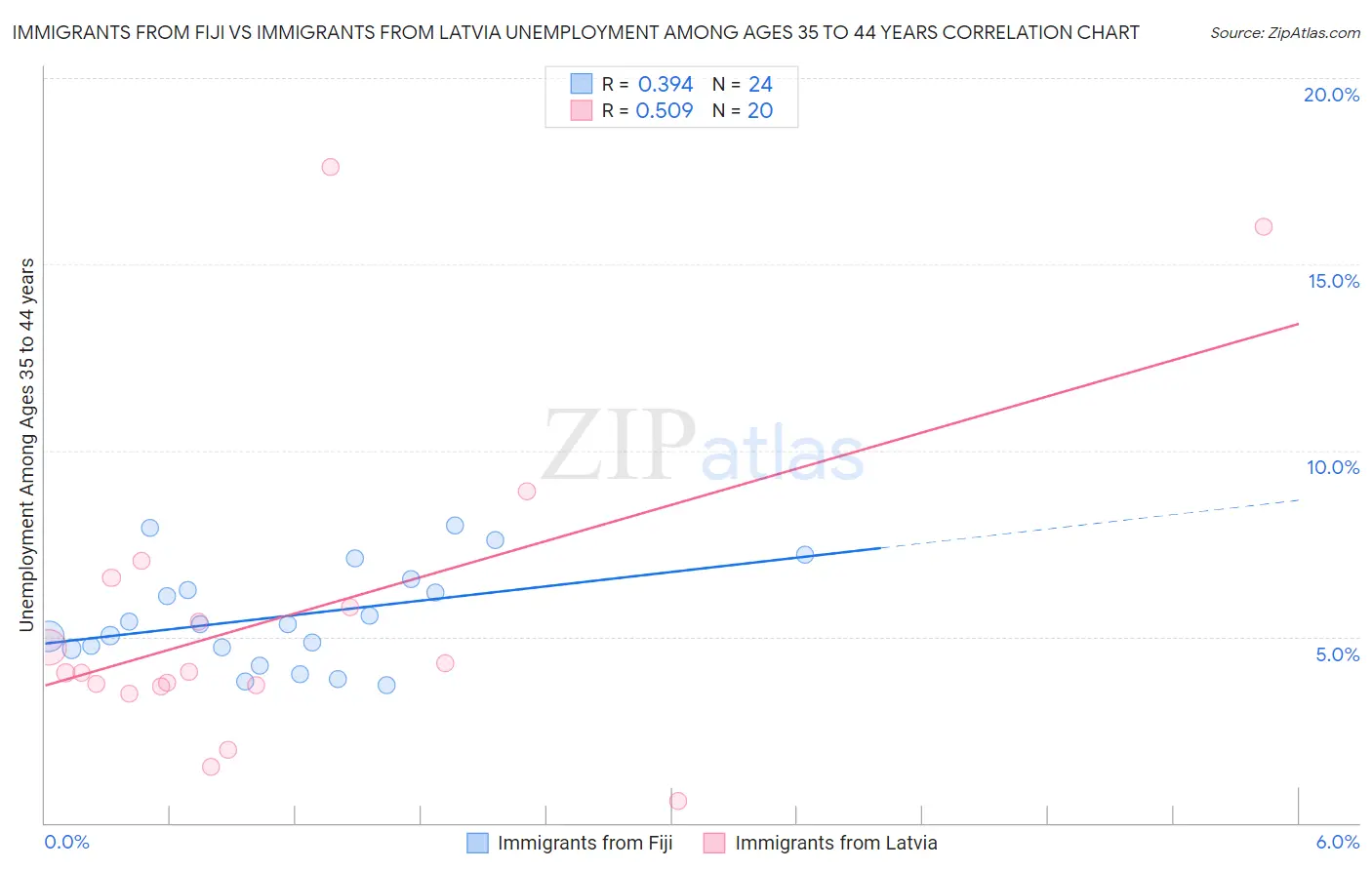 Immigrants from Fiji vs Immigrants from Latvia Unemployment Among Ages 35 to 44 years