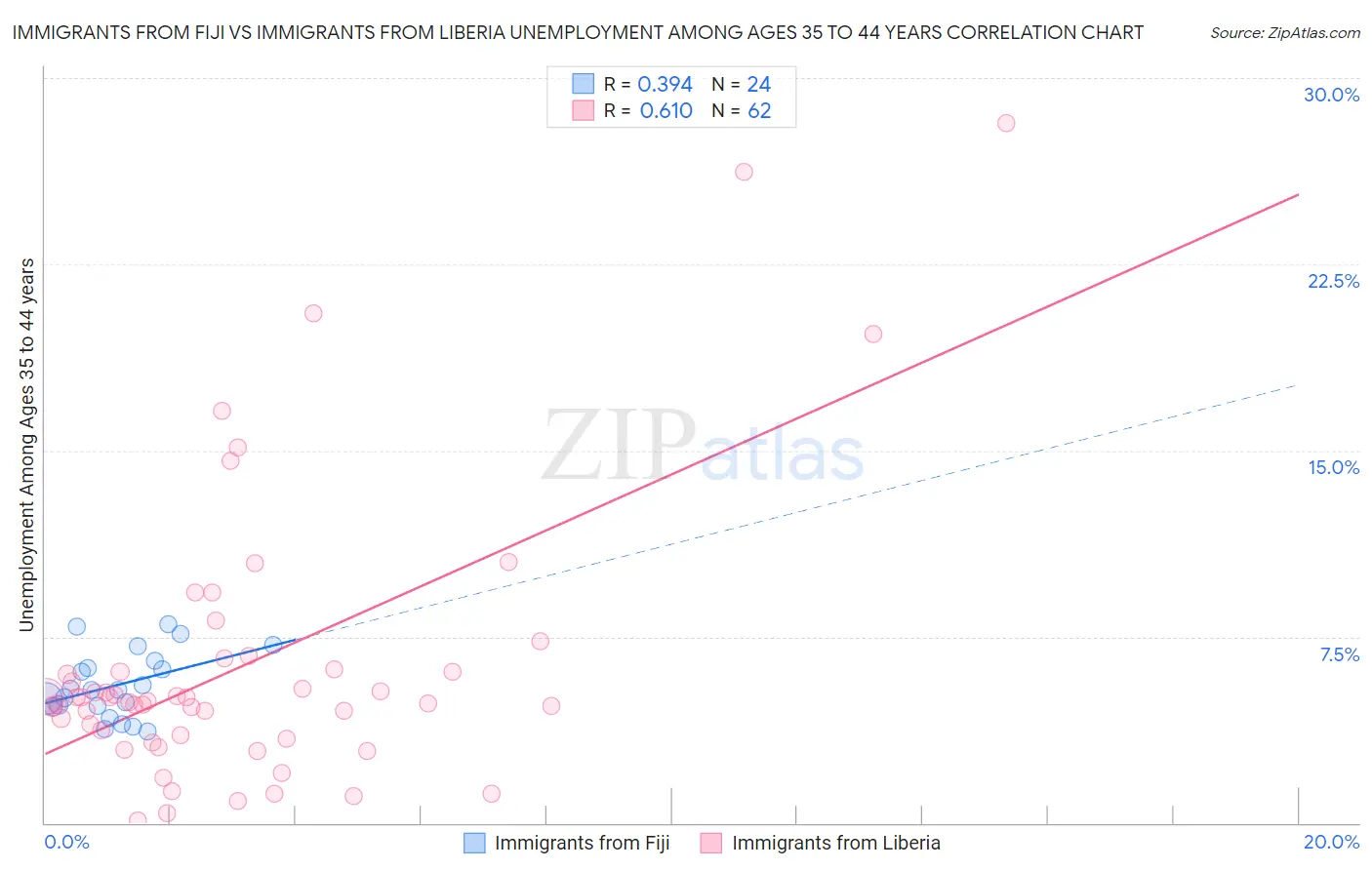 Immigrants from Fiji vs Immigrants from Liberia Unemployment Among Ages 35 to 44 years