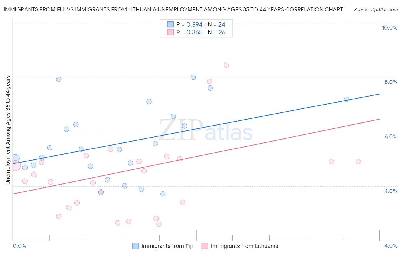 Immigrants from Fiji vs Immigrants from Lithuania Unemployment Among Ages 35 to 44 years