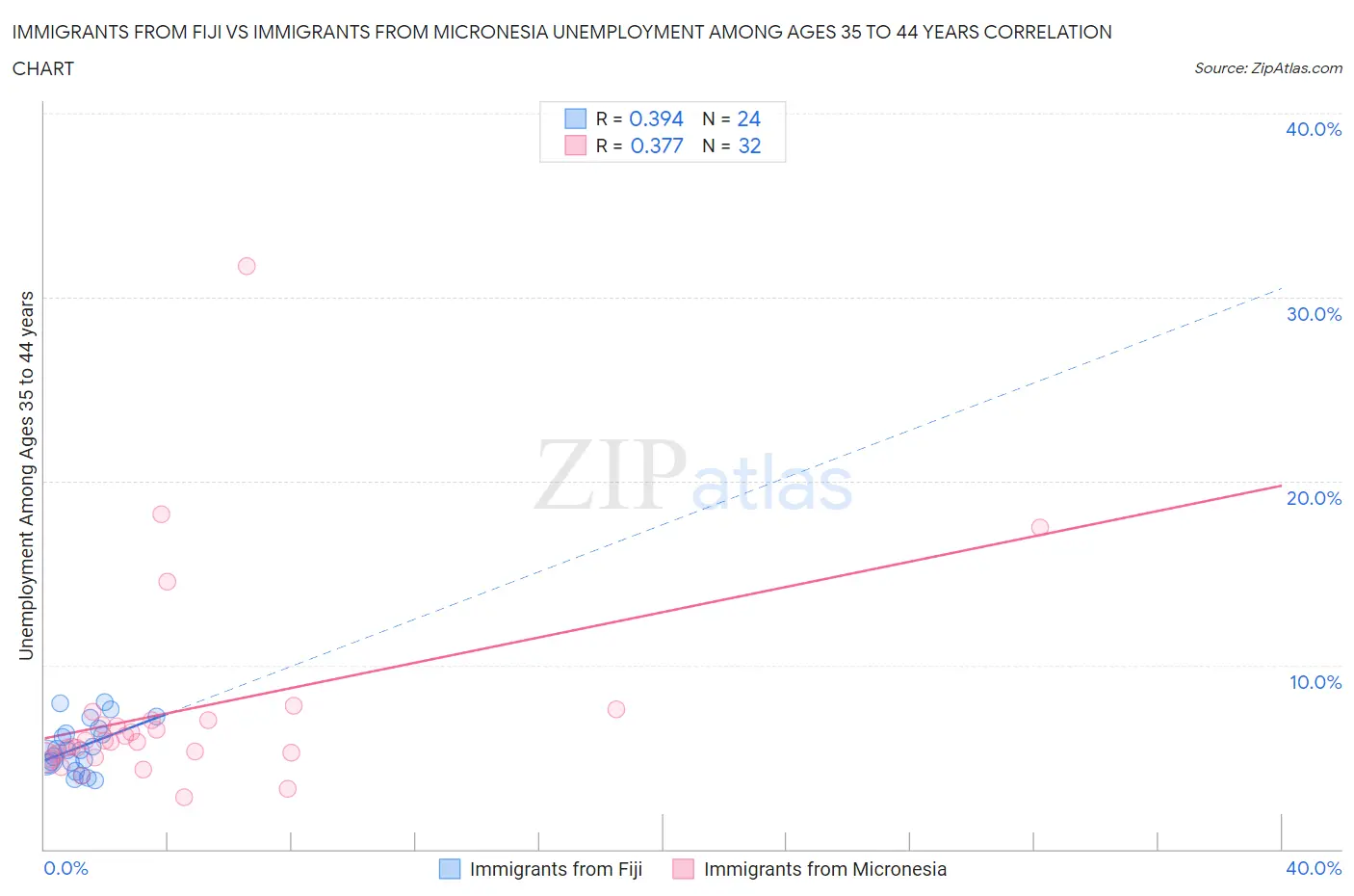 Immigrants from Fiji vs Immigrants from Micronesia Unemployment Among Ages 35 to 44 years