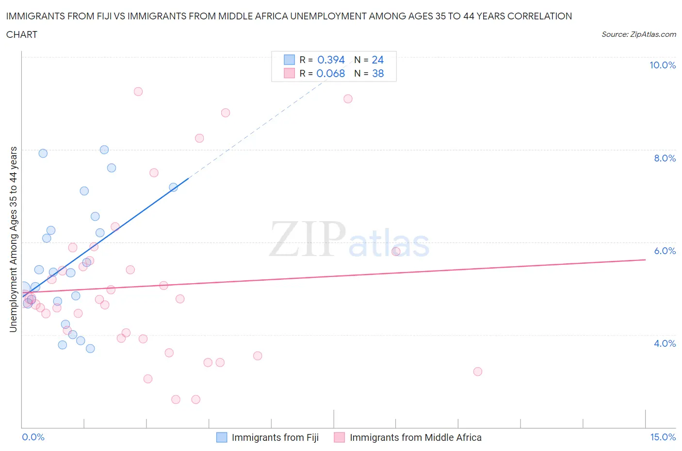 Immigrants from Fiji vs Immigrants from Middle Africa Unemployment Among Ages 35 to 44 years