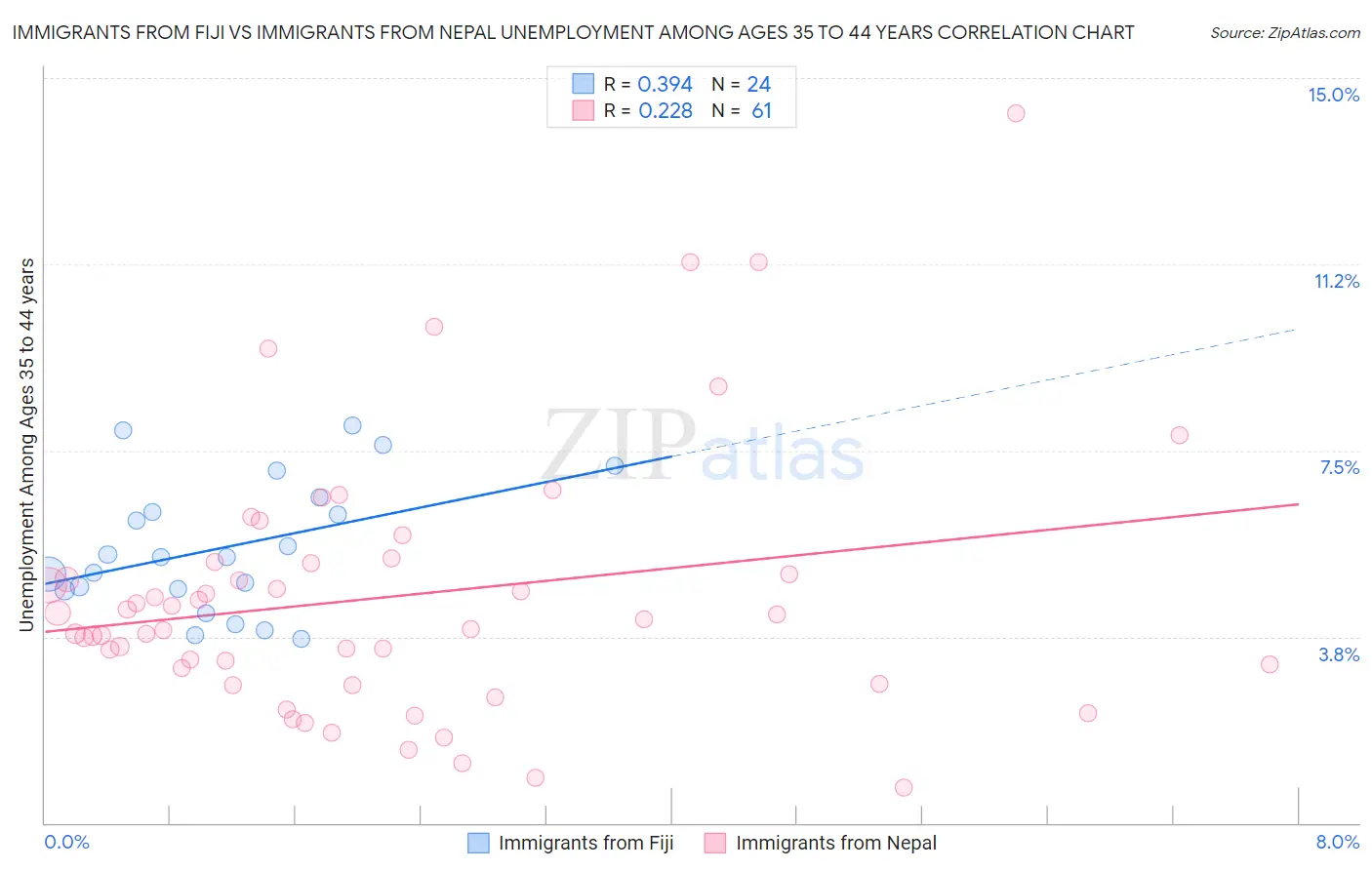 Immigrants from Fiji vs Immigrants from Nepal Unemployment Among Ages 35 to 44 years