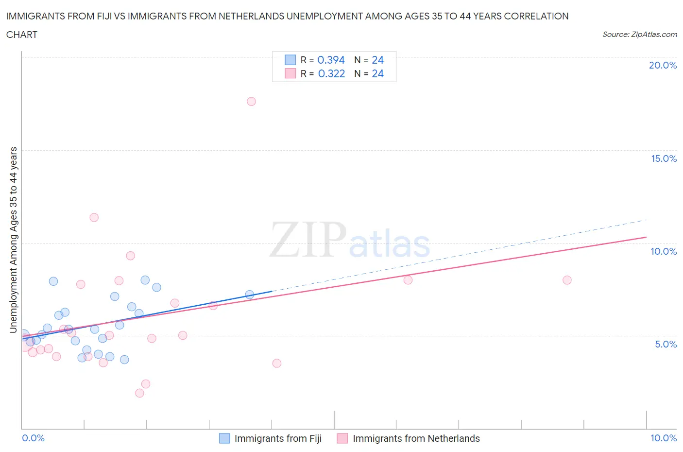 Immigrants from Fiji vs Immigrants from Netherlands Unemployment Among Ages 35 to 44 years