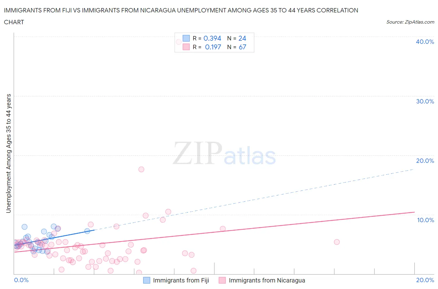 Immigrants from Fiji vs Immigrants from Nicaragua Unemployment Among Ages 35 to 44 years