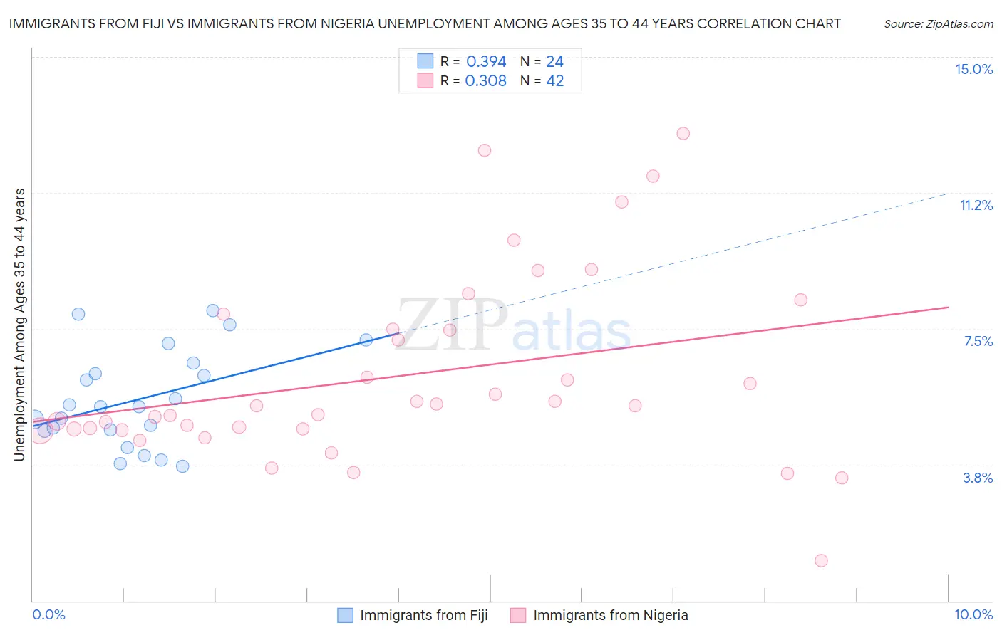 Immigrants from Fiji vs Immigrants from Nigeria Unemployment Among Ages 35 to 44 years