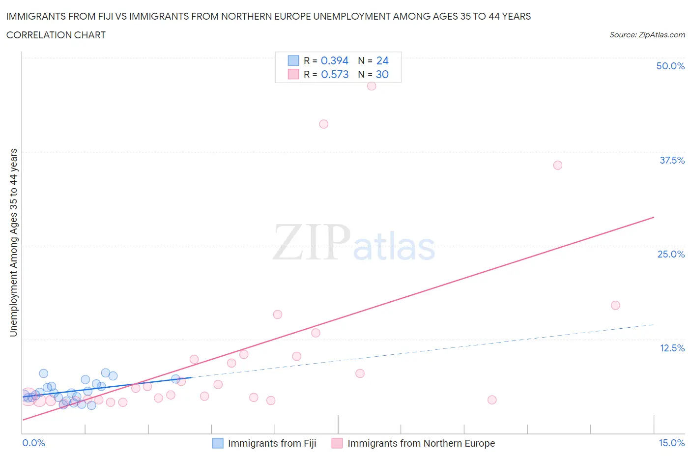 Immigrants from Fiji vs Immigrants from Northern Europe Unemployment Among Ages 35 to 44 years