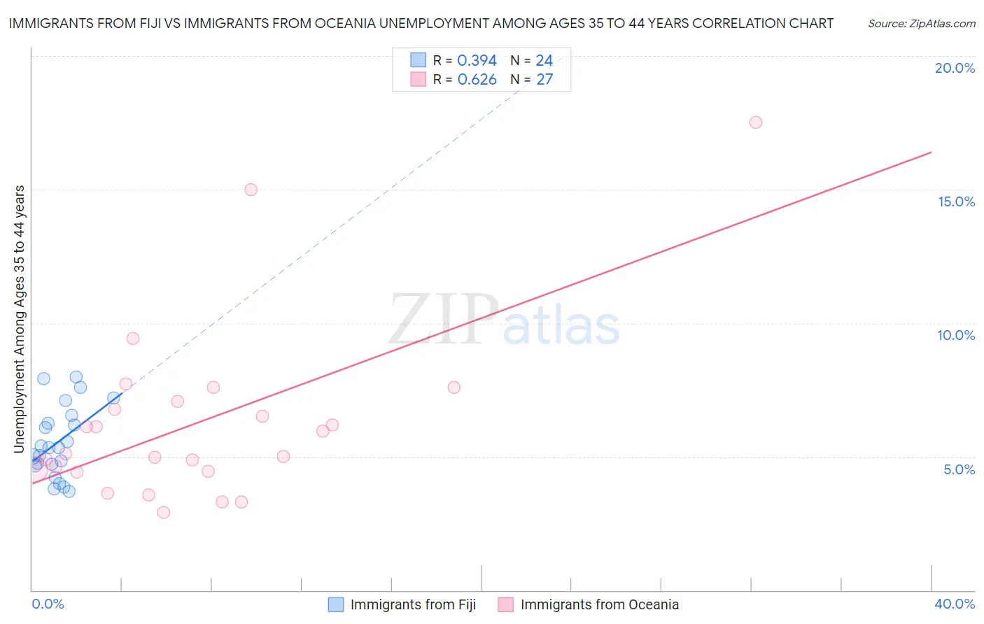 Immigrants from Fiji vs Immigrants from Oceania Unemployment Among Ages 35 to 44 years