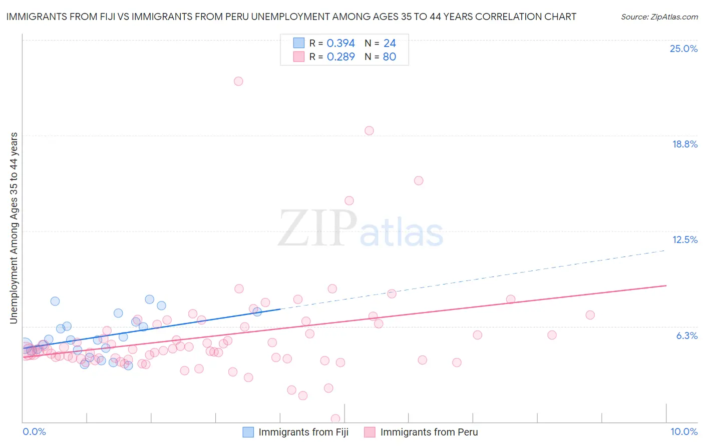 Immigrants from Fiji vs Immigrants from Peru Unemployment Among Ages 35 to 44 years