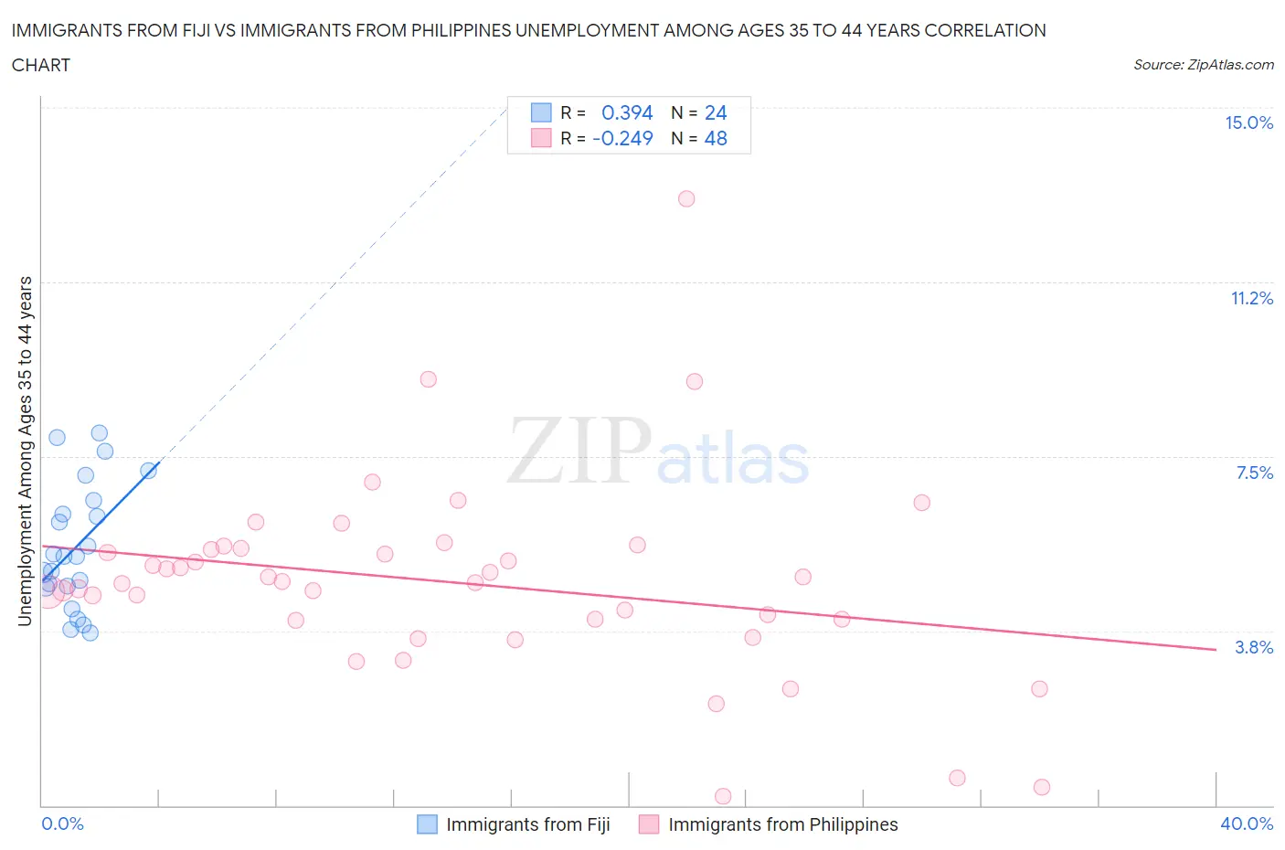 Immigrants from Fiji vs Immigrants from Philippines Unemployment Among Ages 35 to 44 years