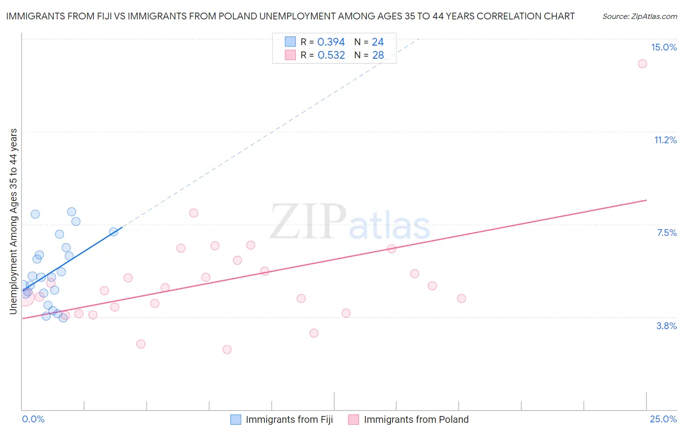 Immigrants from Fiji vs Immigrants from Poland Unemployment Among Ages 35 to 44 years