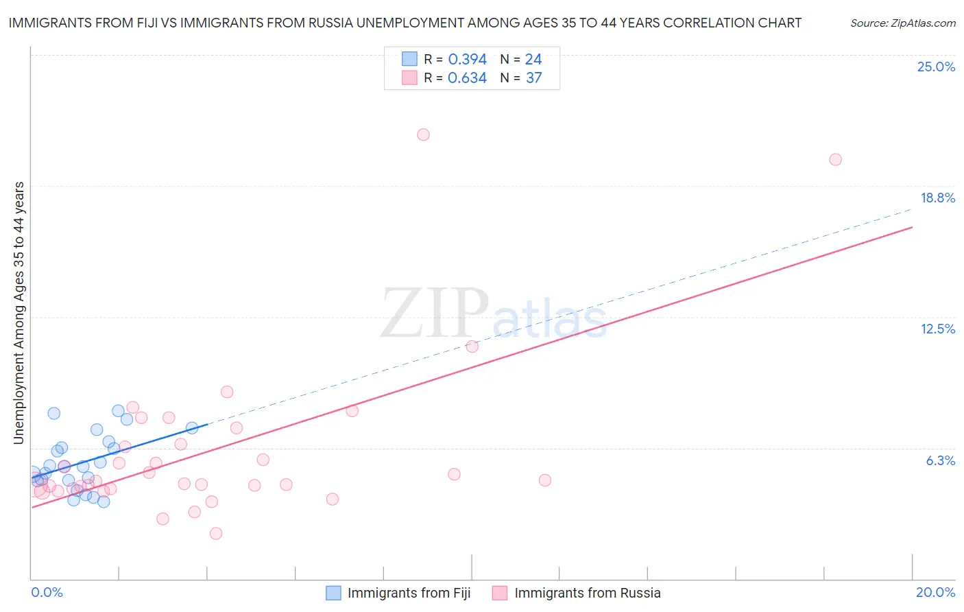 Immigrants from Fiji vs Immigrants from Russia Unemployment Among Ages 35 to 44 years