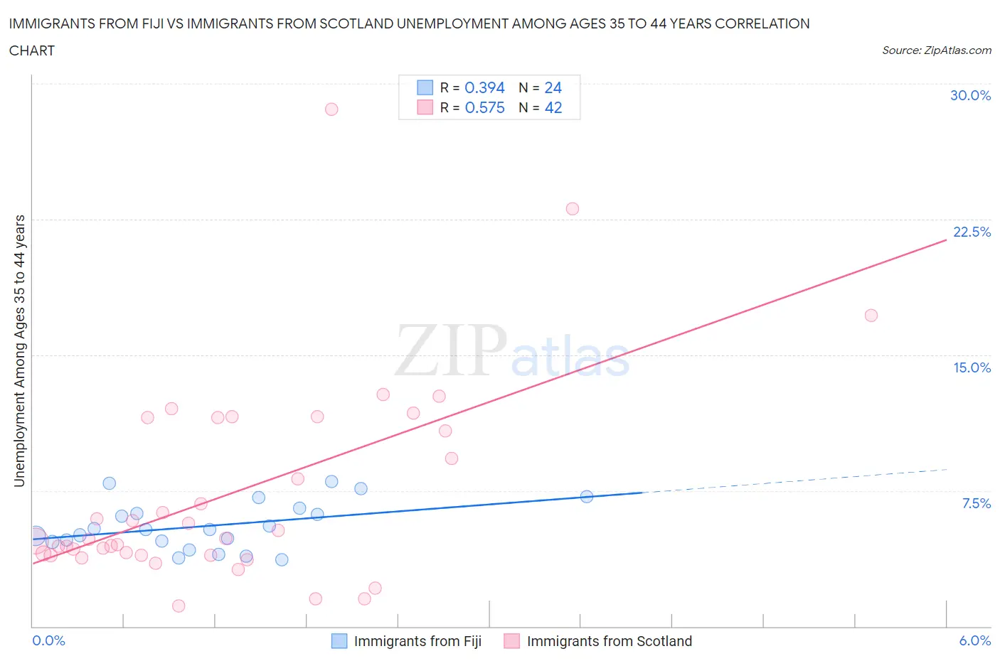 Immigrants from Fiji vs Immigrants from Scotland Unemployment Among Ages 35 to 44 years