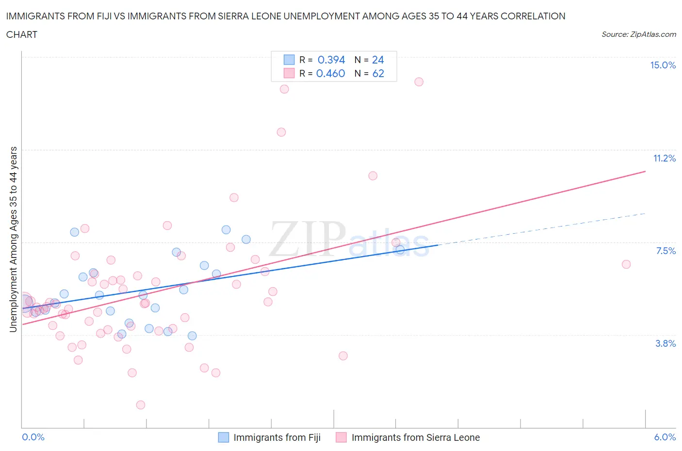 Immigrants from Fiji vs Immigrants from Sierra Leone Unemployment Among Ages 35 to 44 years