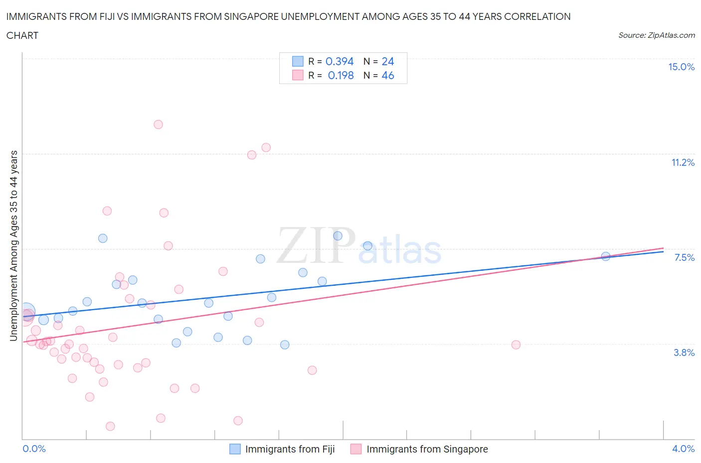 Immigrants from Fiji vs Immigrants from Singapore Unemployment Among Ages 35 to 44 years